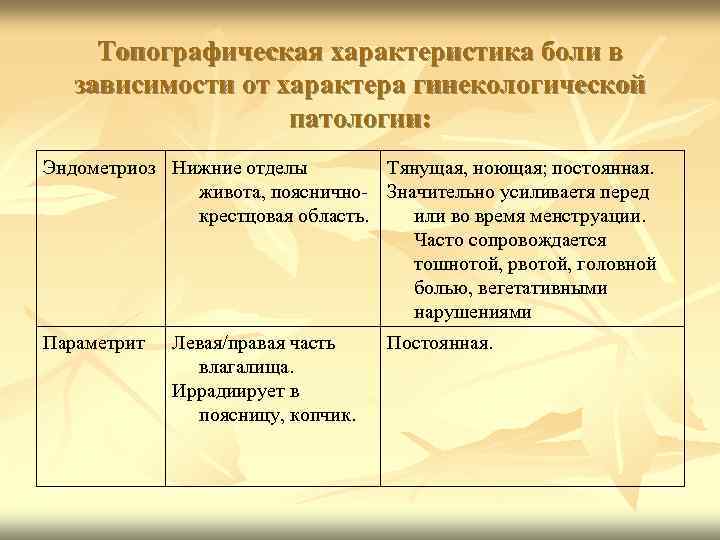 Топографическая характеристика боли в зависимости от характера гинекологической патологии: Эндометриоз Нижние отделы Тянущая, ноющая;