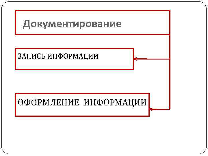 Документирование ЗАПИСЬ ИНФОРМАЦИИ ОФОРМЛЕНИЕ ИНФОРМАЦИИ 