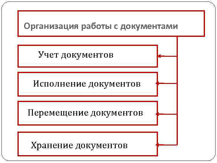 Организация работы с документами Учет документов Исполнение документов Перемещение документов Хранение документов 