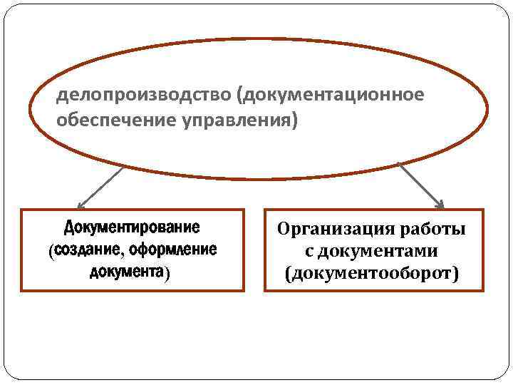 делопроизводство (документационное обеспечение управления) Документирование (создание, оформление документа)) Организация работы с документами (документооборот) 