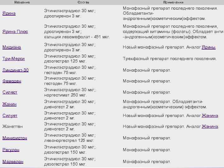 Название Состав Примечания Ярина Этинилэстрадиол 30 мкг; дроспиренон 3 мг. Ярина Плюс Этинилэстрадиол 30