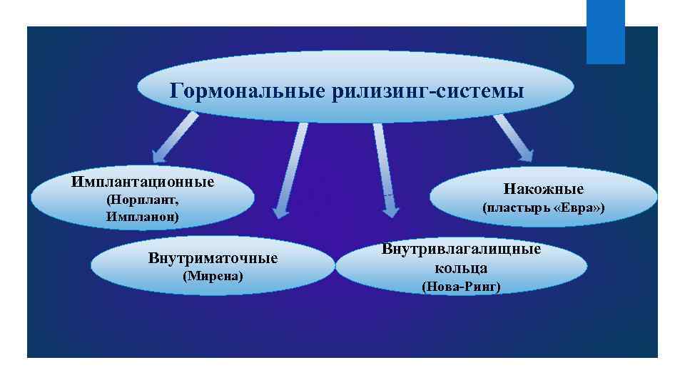 Гормональные рилизинг-системы Имплантационные (Норплант, Импланон) Накожные (пластырь «Евра» ) Внутриматочные (Мирена) Внутривлагалищные кольца (Нова-Ринг)