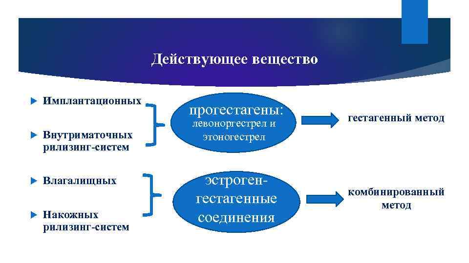 Действующее вещество Имплантационных Внутриматочных рилизинг-систем Влагалищных Накожных рилизинг-систем прогестагены: левоноргестрел и этоногестрел эстрогенгестагенные соединения