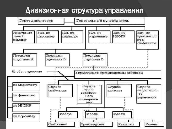 Дивизионная структура управления 