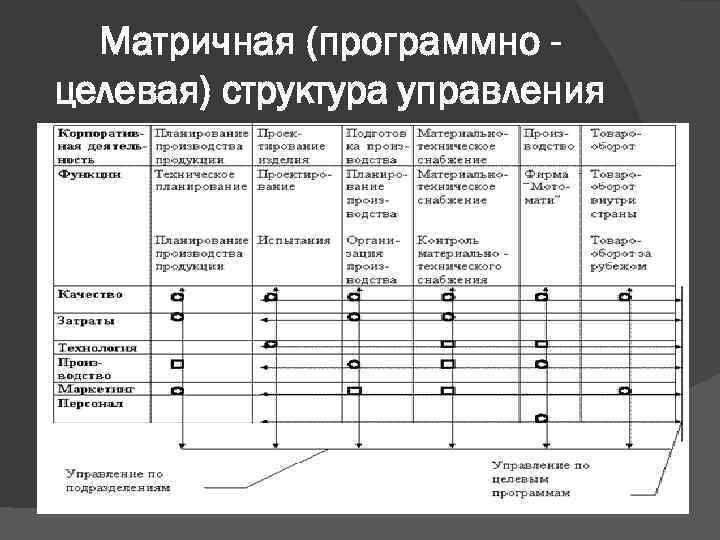 Матричная (программно целевая) структура управления. 