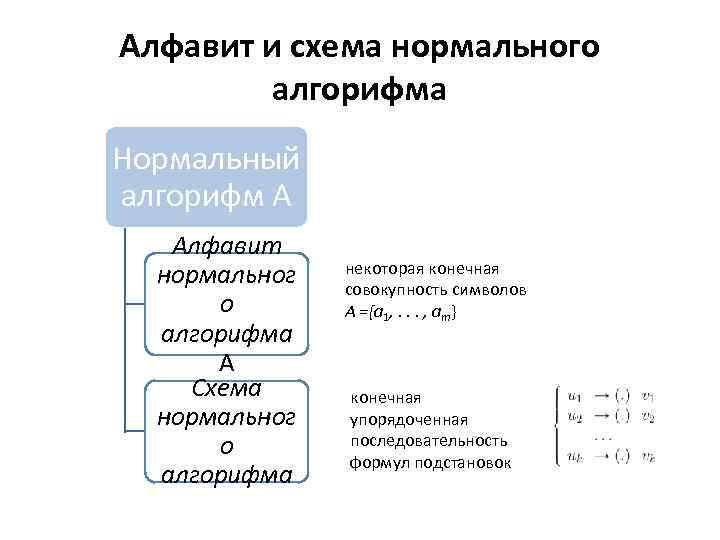 Алфавит и схема нормального алгорифма Нормальный алгорифм A Алфавит нормальног о алгорифма A Схема