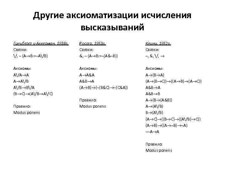 Другие аксиоматизации исчисления высказываний Гильберт и Аккерман, 1938 г. Связки: /, ¬ (A B: