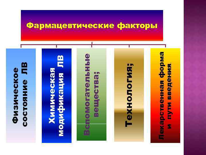 Лекарственная форма и пути введения. Технология; Вспомогательные вещества; Химическая модификация ЛВ Физическое состояние ЛВ