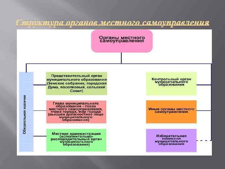 Органом местного самоуправления сельского. Органы местного самоуправления структура и функции. Что относится к органам местного самоуправления. Органы местного самоуправления городского округа. Какова структура местного самоуправления.