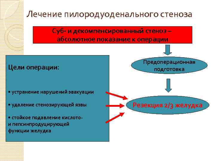 Лечение пилородуоденального стеноза Суб- и декомпенсированный стеноз – абсолютное показание к операции Цели операции: