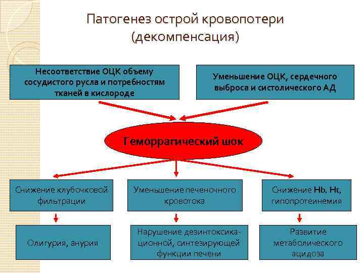 Патогенез острой кровопотери (декомпенсация) Несоответствие ОЦК объему сосудистого русла и потребностям тканей в кислороде