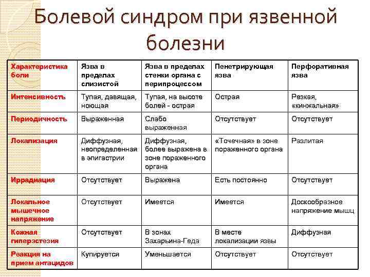 Болевой синдром при язвенной болезни Характеристика боли Язва в пределах слизистой Язва в пределах