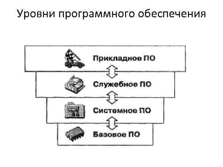 Программное обеспечение уровни и классификация презентация