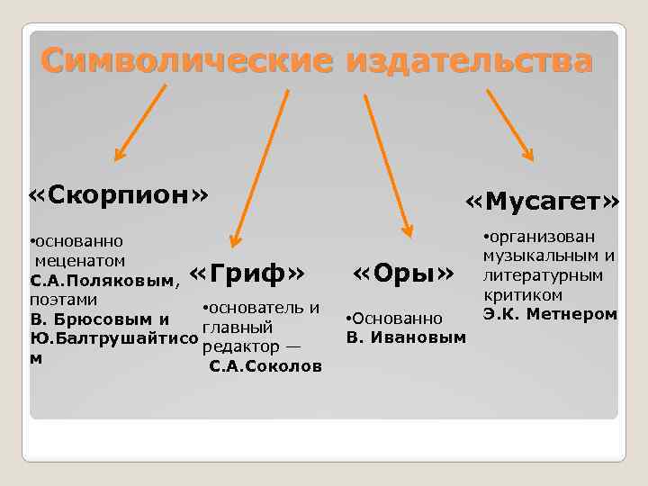 Символические издательства «Скорпион» • основанно меценатом С. А. Поляковым, «Гриф» поэтами • основатель и