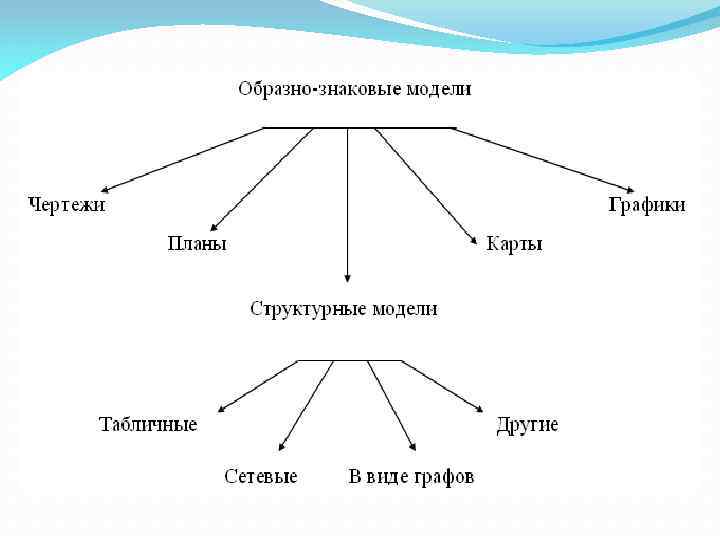 Образно знаковые модели. Образные информационных моделей чертежи.