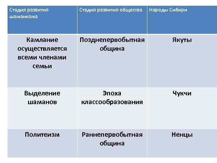 Стадия развития шаманизма Стадия развития общества Народы Сибири Камлание осуществляется всеми членами семьи Позднепервобытная