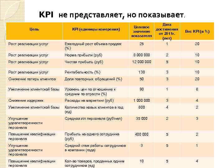 Kpi реализации проекта