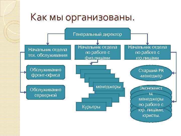 Каким образом организовано. Работа отдела организована. Как организовать работу отдела. Как правильно организовать работу. Отделы работы в организации.