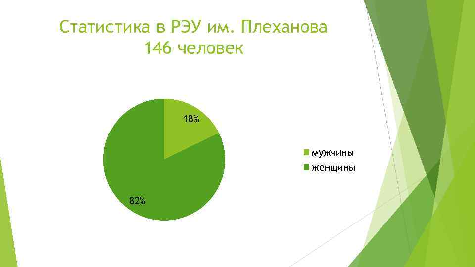 Статистика в РЭУ им. Плеханова 146 человек 18% мужчины женщины 82% 