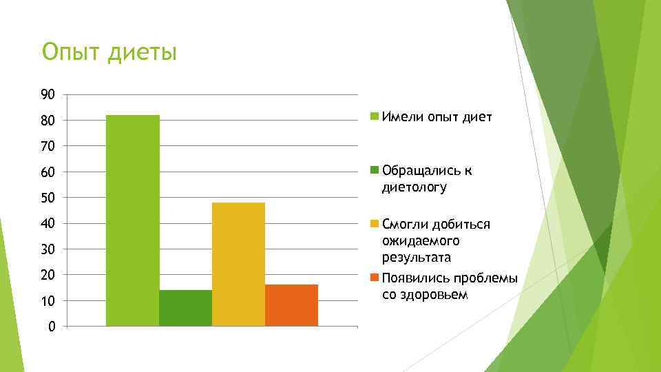 Опыт диеты 90 80 Имели опыт диет 70 60 50 40 30 20 10