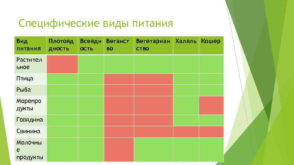 Специфические виды питания Вид питания Растител ьное Птица Рыба Морепро дукты Говядина Свинина Молочны