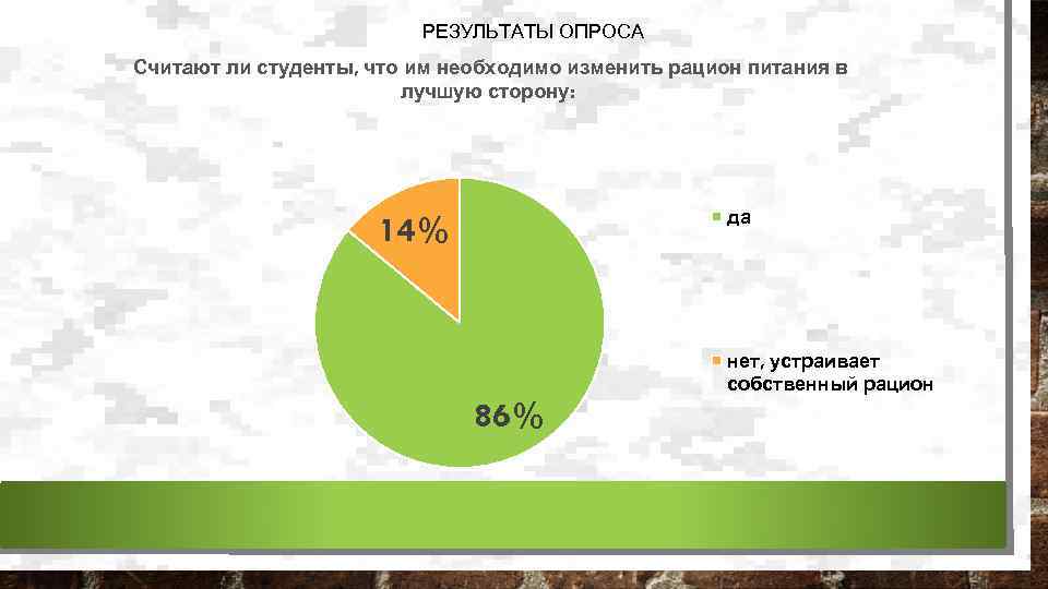 РЕЗУЛЬТАТЫ ОПРОСА Считают ли студенты, что им необходимо изменить рацион питания в лучшую сторону: