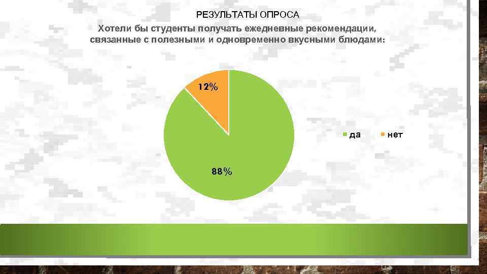 РЕЗУЛЬТАТЫ ОПРОСА Хотели бы студенты получать ежедневные рекомендации, связанные с полезными и одновременно вкусными