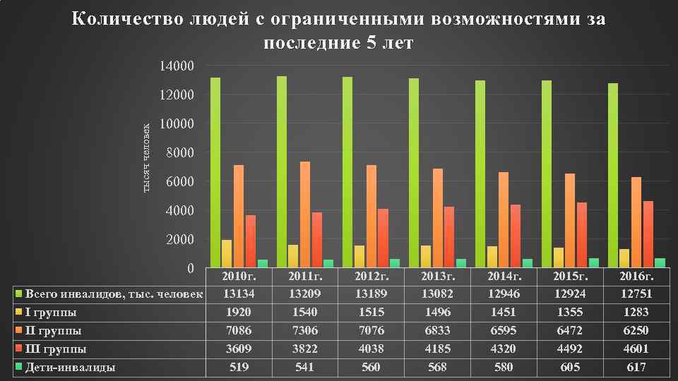 Количество людей с ограниченными возможностями за последние 5 лет 14000 тысяч человек 12000 10000