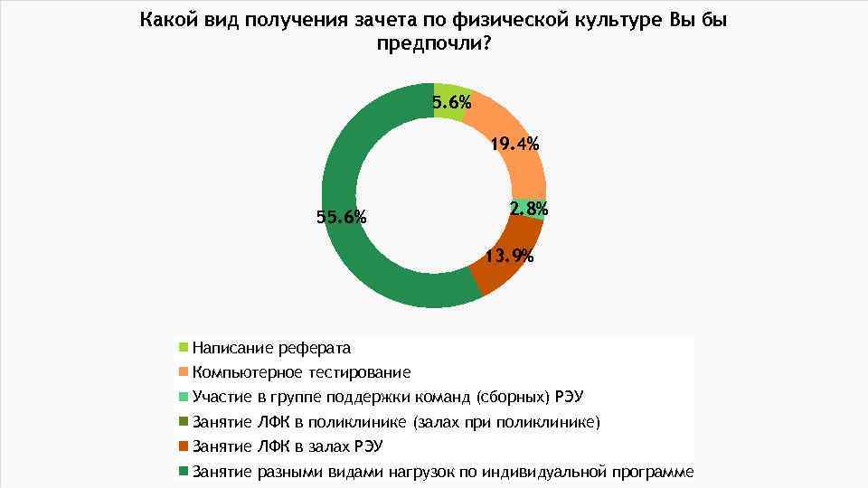 Какой вид получения зачета по физической культуре Вы бы предпочли? 5. 6% 19. 4%