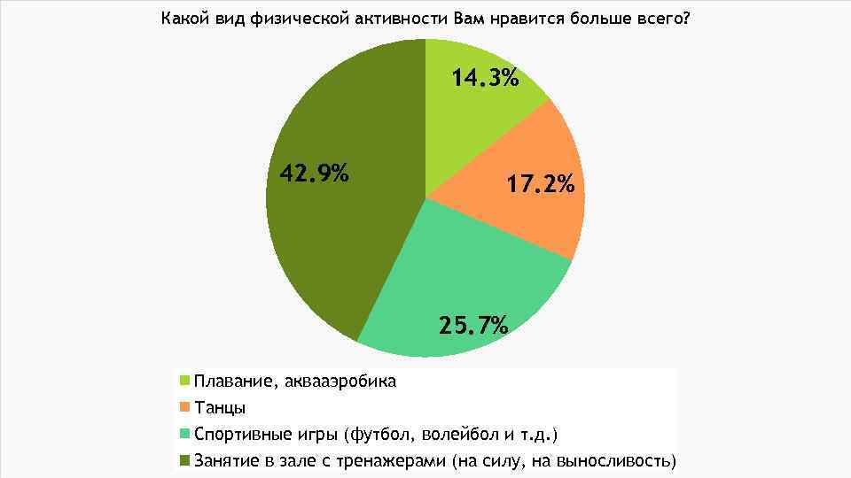 Какой вид физической активности Вам нравится больше всего? 14. 3% 42. 9% 17. 2%