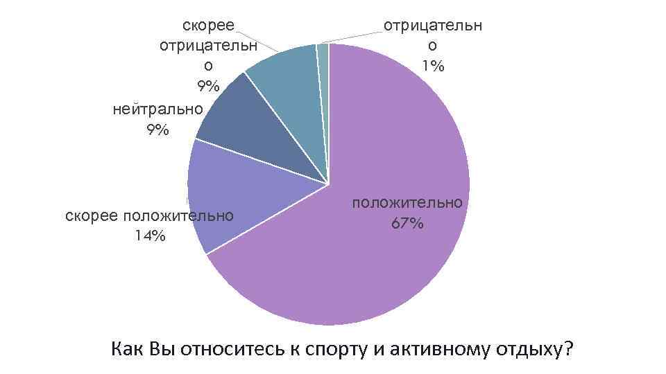 скорее отрицательн о 9% нейтрально 9% скорее положительно 14% отрицательн о 1% положительно 67%