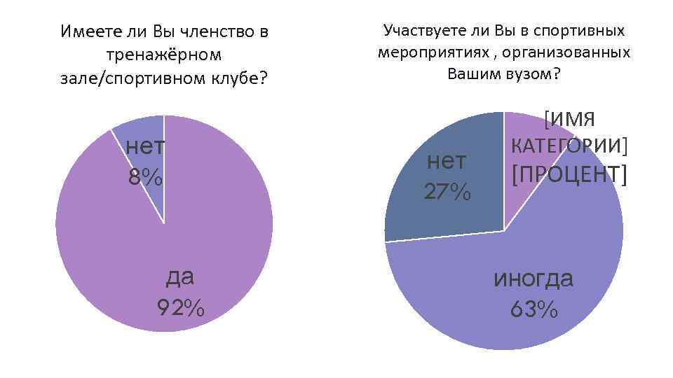 Имеете ли Вы членство в тренажёрном зале/спортивном клубе? нет 8% да 92% Участвуете ли