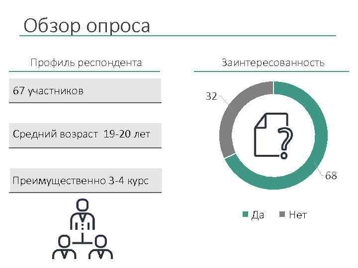 Обзор опроса Профиль респондента 67 участников Заинтересованность 32 Средний возраст 19 -20 лет 68