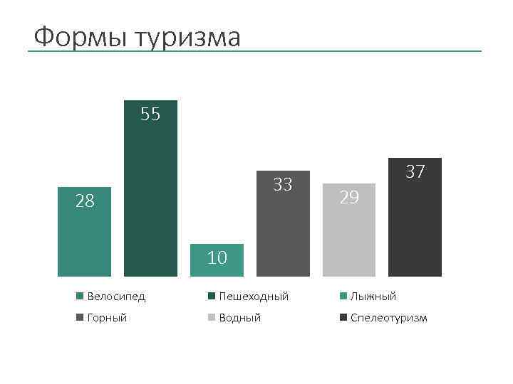 Формы туризма 55 33 28 37 29 10 Велосипед Пешеходный Лыжный Горный Водный Спелеотуризм