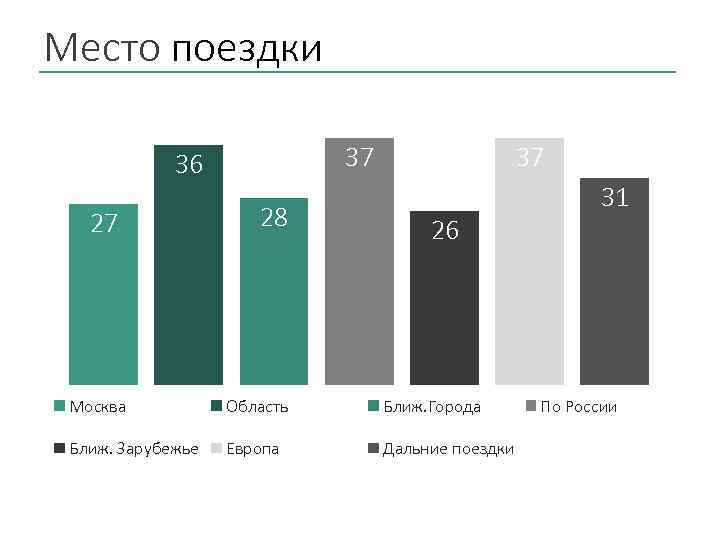 Место поездки 37 36 27 28 37 26 Москва Область Ближ. Города Ближ. Зарубежье