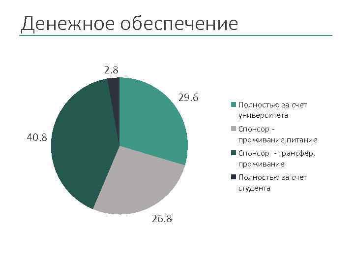 Денежное обеспечение 2. 8 29. 6 Полностью за счет университета Спонсор проживание, питание 40.