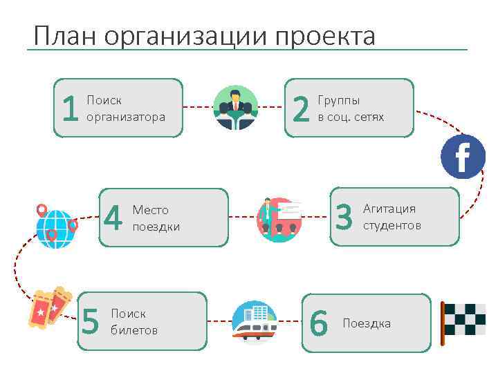 План организации проекта 1 Поиск организатора 4 5 2 Группы в соц. сетях 3