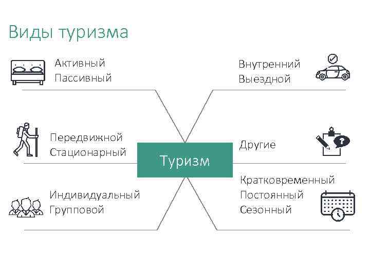 Виды туризма Активный Пассивный Передвижной Стационарный Индивидуальный Групповой Внутренний Выездной Туризм Другие Кратковременный Постоянный