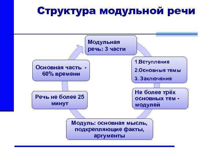 Структура модульной речи Модульная речь: 3 части Основная часть 60% времени Речь не более