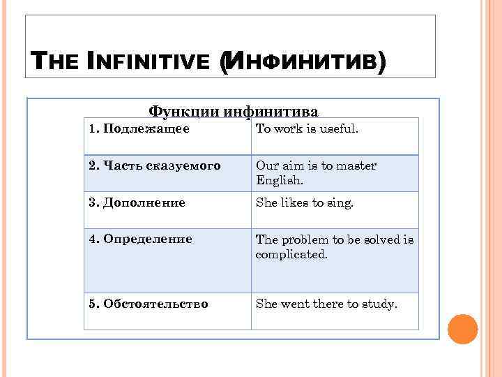 Инфинитив и его грамматические свойства. Как отличить функции инфинитива. Инфинитив его форма и функция.. Как определить форму и функцию инфинитива. Функции инфинитива в английском.