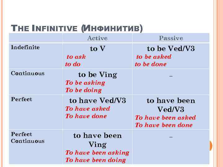 THE INFINITIVE (ИНФИНИТИВ) Active to V Indefinite Passive to be Ved/V 3 to ask