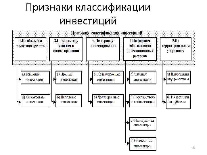 Виды инвестиционных проектов кратко