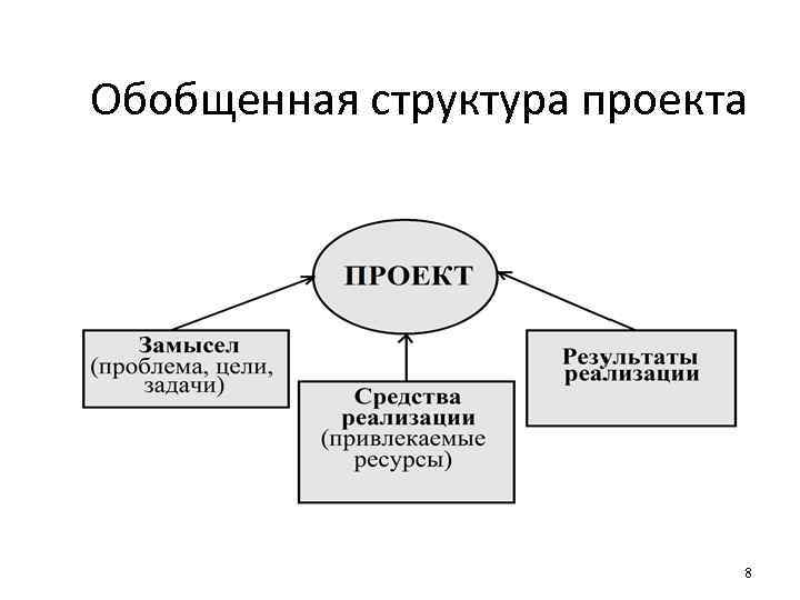 Выделите основные задачи структурирования проектов