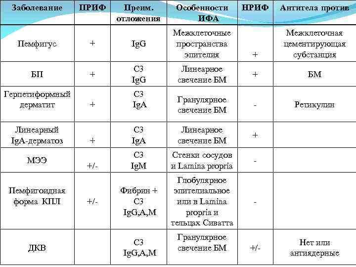 Заболевание Пемфигус БП Герпетиформный дерматит Линеарный Ig. A-дерматоз МЭЭ Пемфигоидная форма КПЛ ДКВ ПРИФ