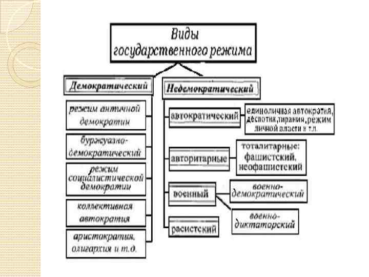 Государственный режим это. Политический государственный режим виды. Формы государственного политического режима. Форма государственного политического режима схема. Виды государственных режимов.