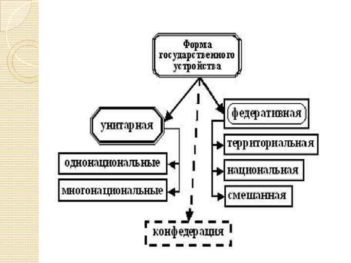 Форма правления государства тест