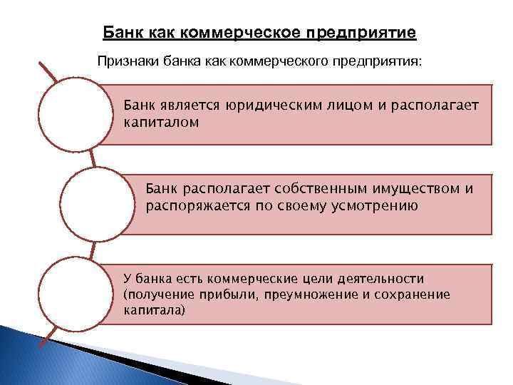 Банк как коммерческое предприятие Признаки банка как коммерческого предприятия: Банк является юридическим лицом и