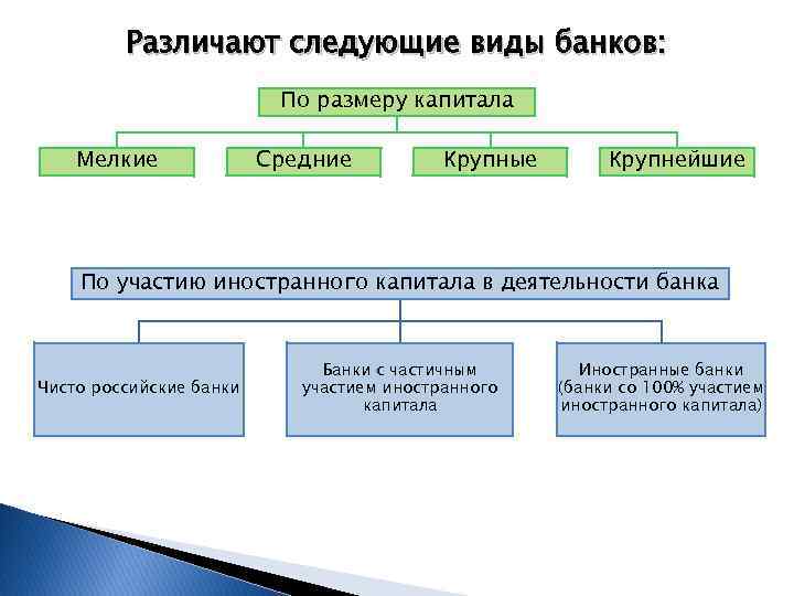 Какой бывает банк