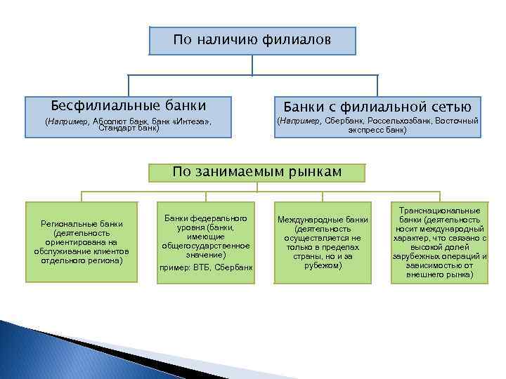 По наличию филиалов Бесфилиальные банки (Например, Абсолют банк, банк «Интеза» , Стандарт банк) Банки