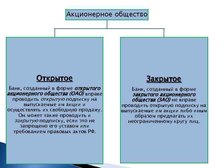 Акционерное общество Открытое Банк, созданный в форме открытого акционерного общества (ОАО) вправе проводить открытую